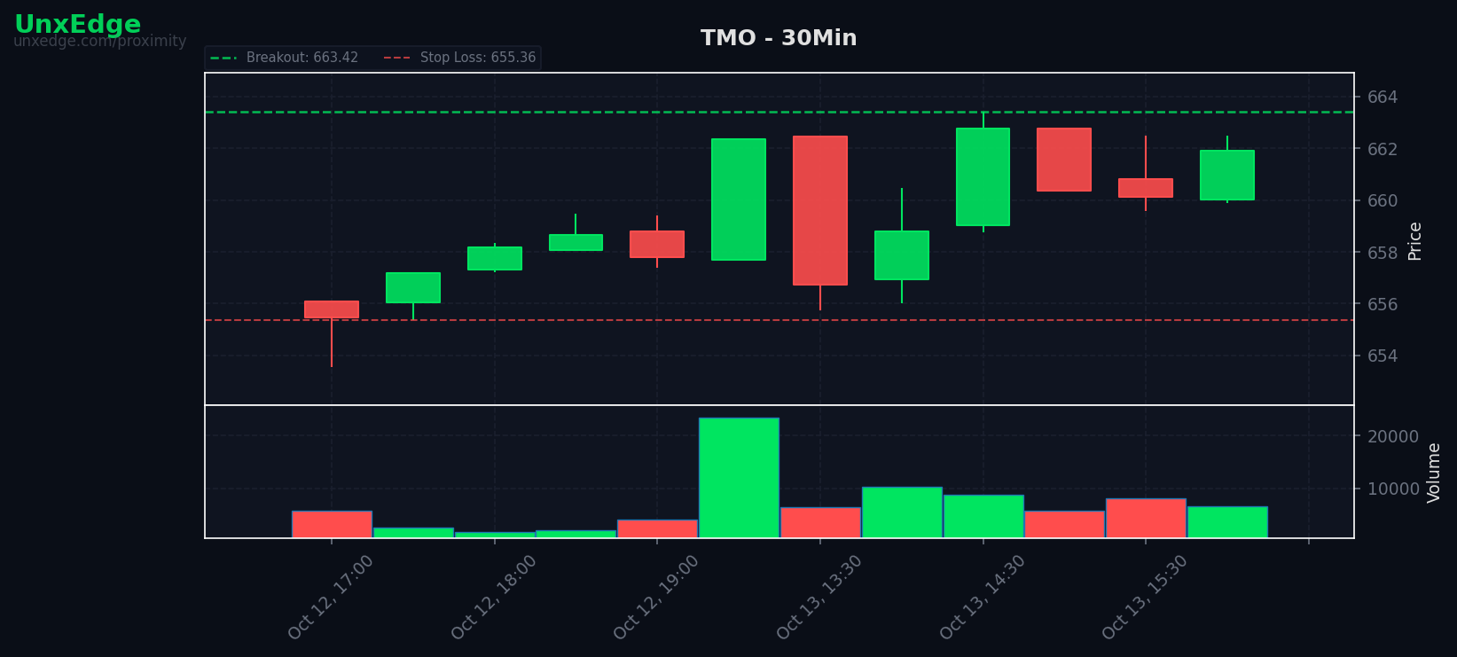 TMO breakout scanner chart