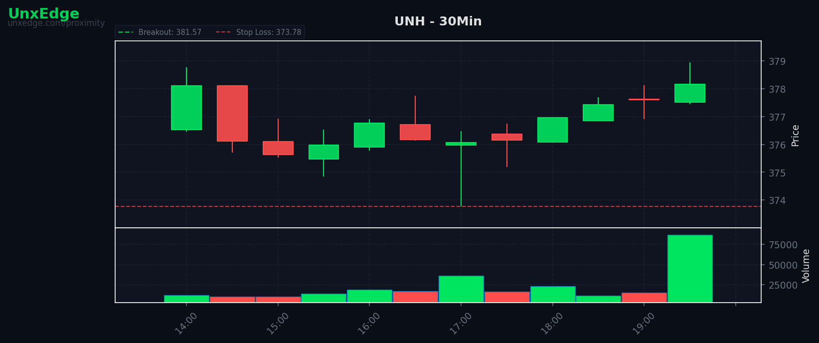 UNH breakout scanner chart