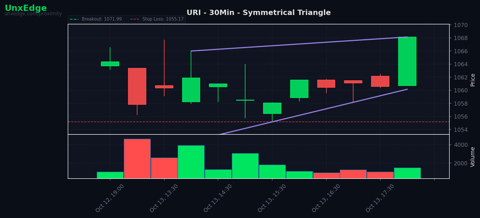 URI breakout scanner chart