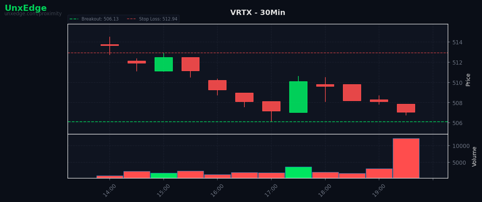 VRTX breakout scanner chart