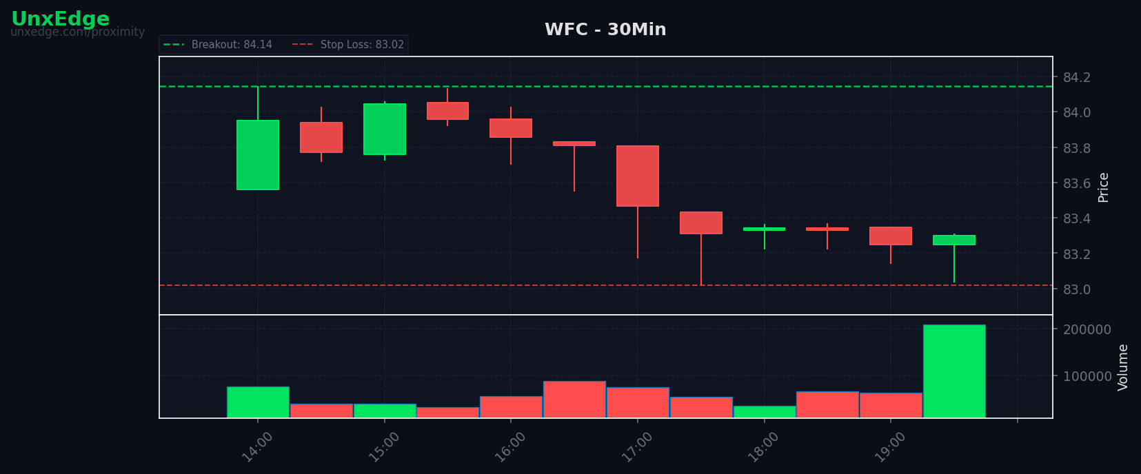 WFC breakout scanner chart
