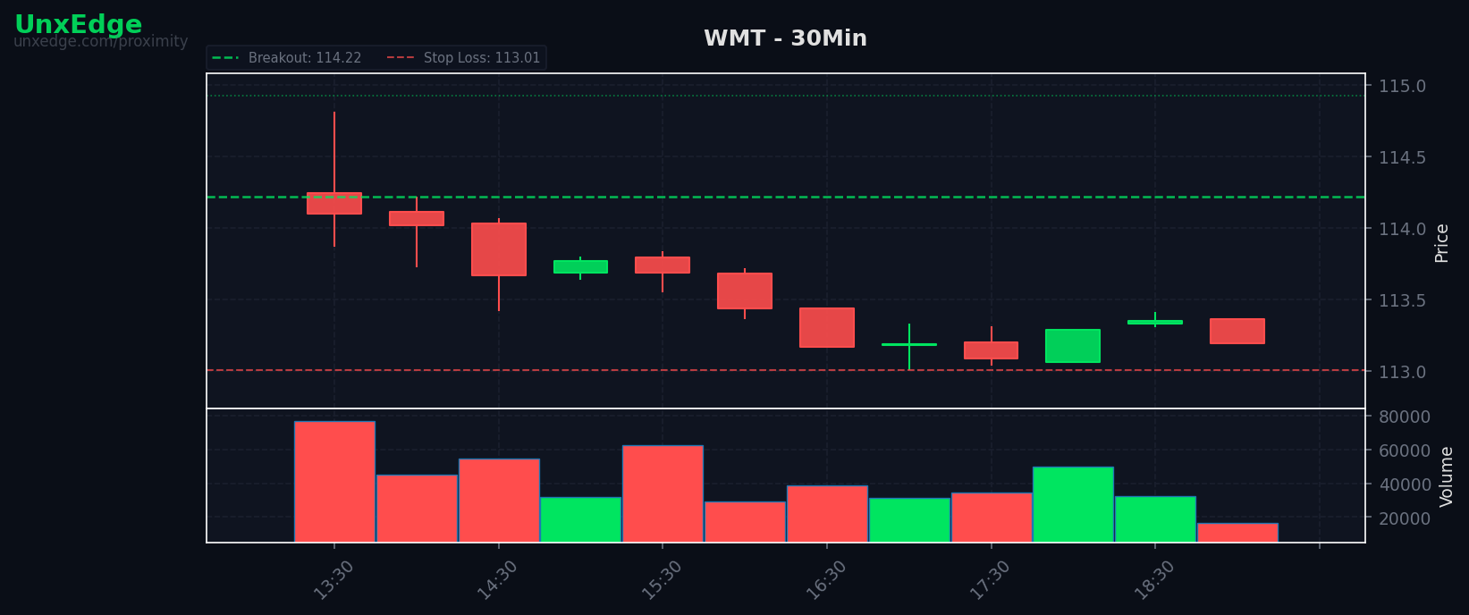 WMT breakout scanner chart
