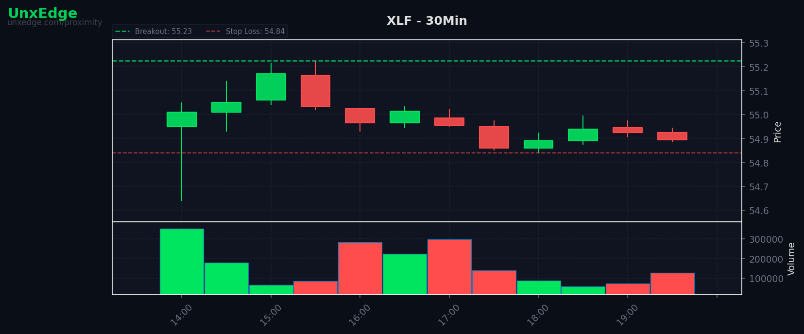 XLF breakout scanner chart