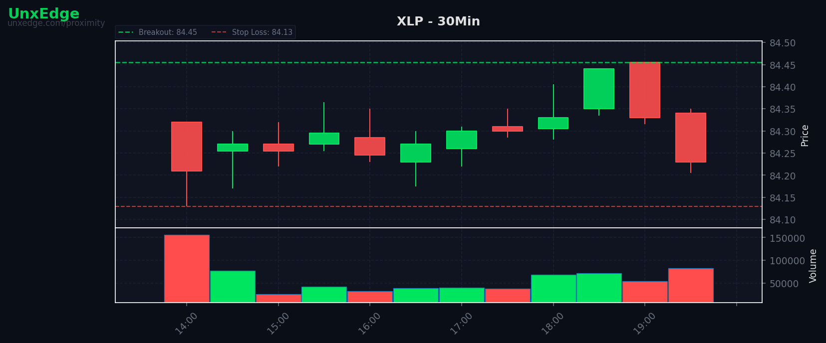 XLP breakout scanner chart