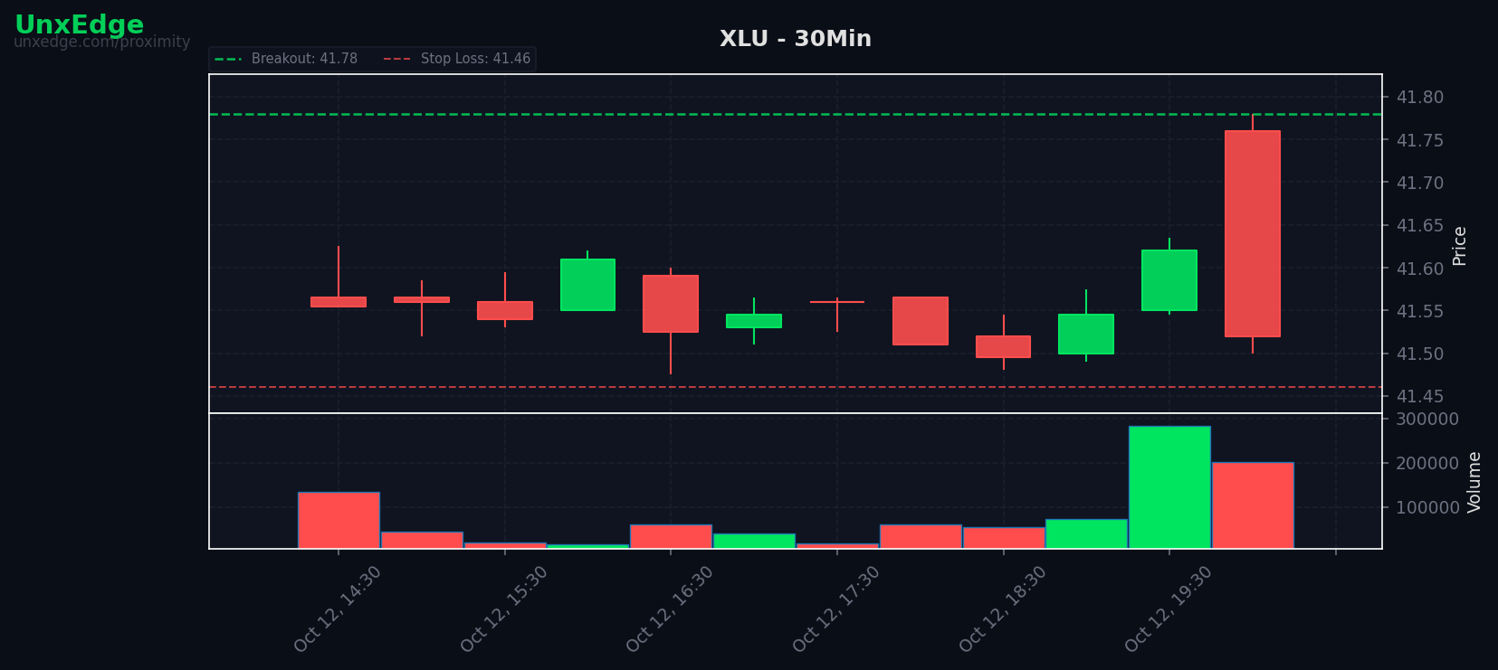 XLU breakout scanner chart