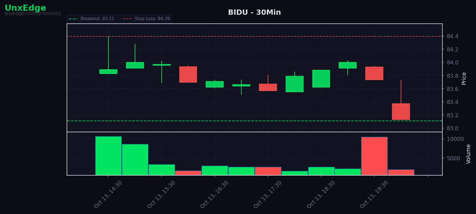 BIDU breakout scanner chart