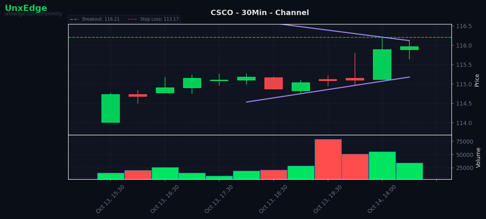 CSCO breakout scanner chart