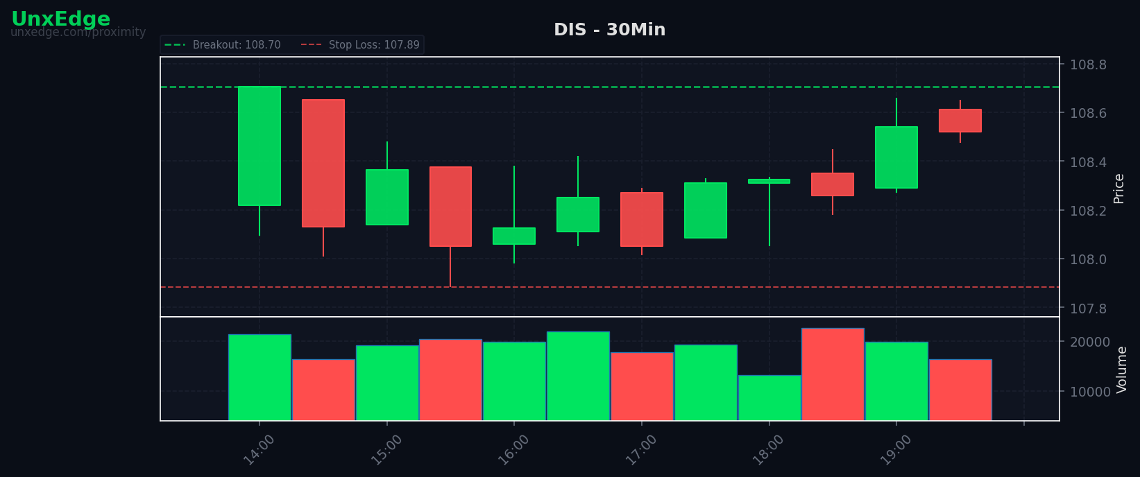 DIS breakout scanner chart