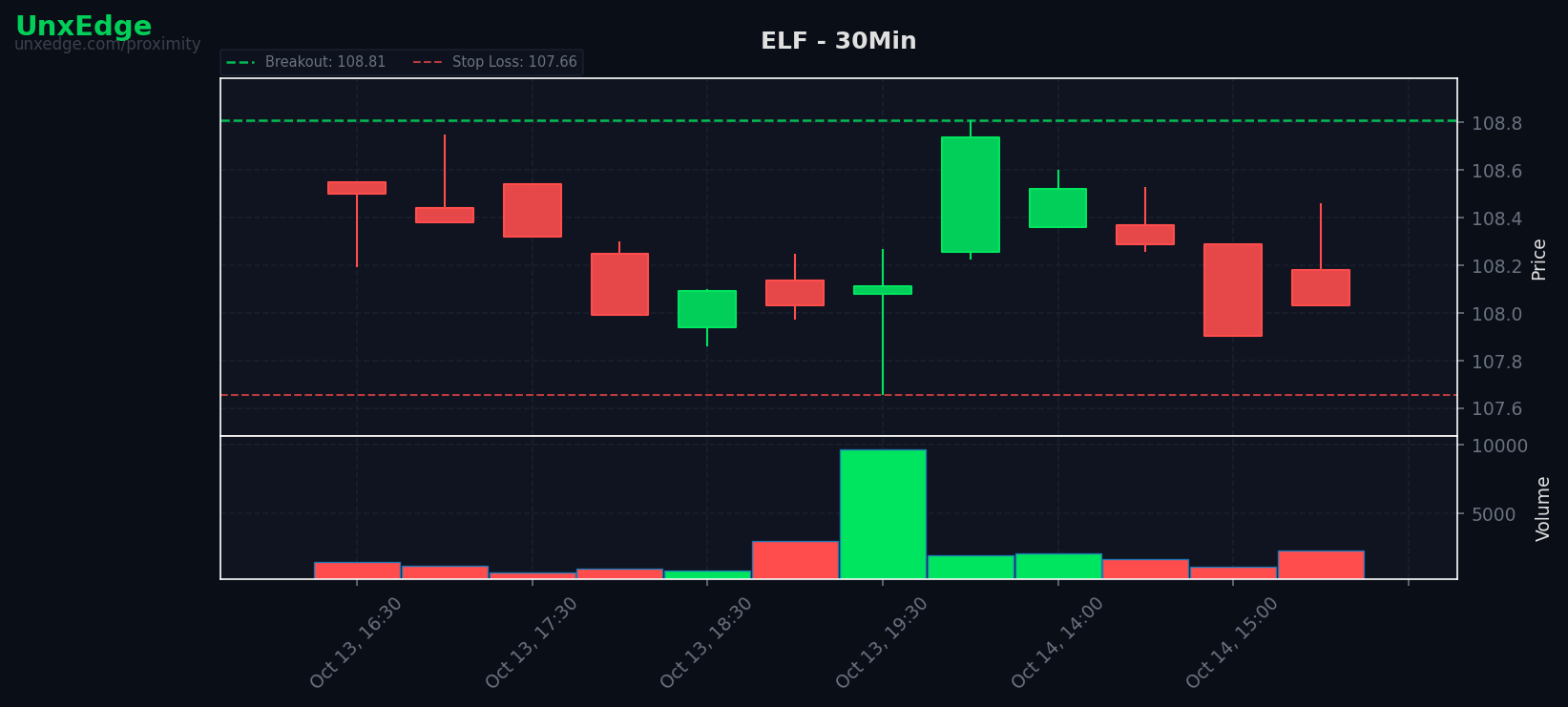 ELF breakout scanner chart