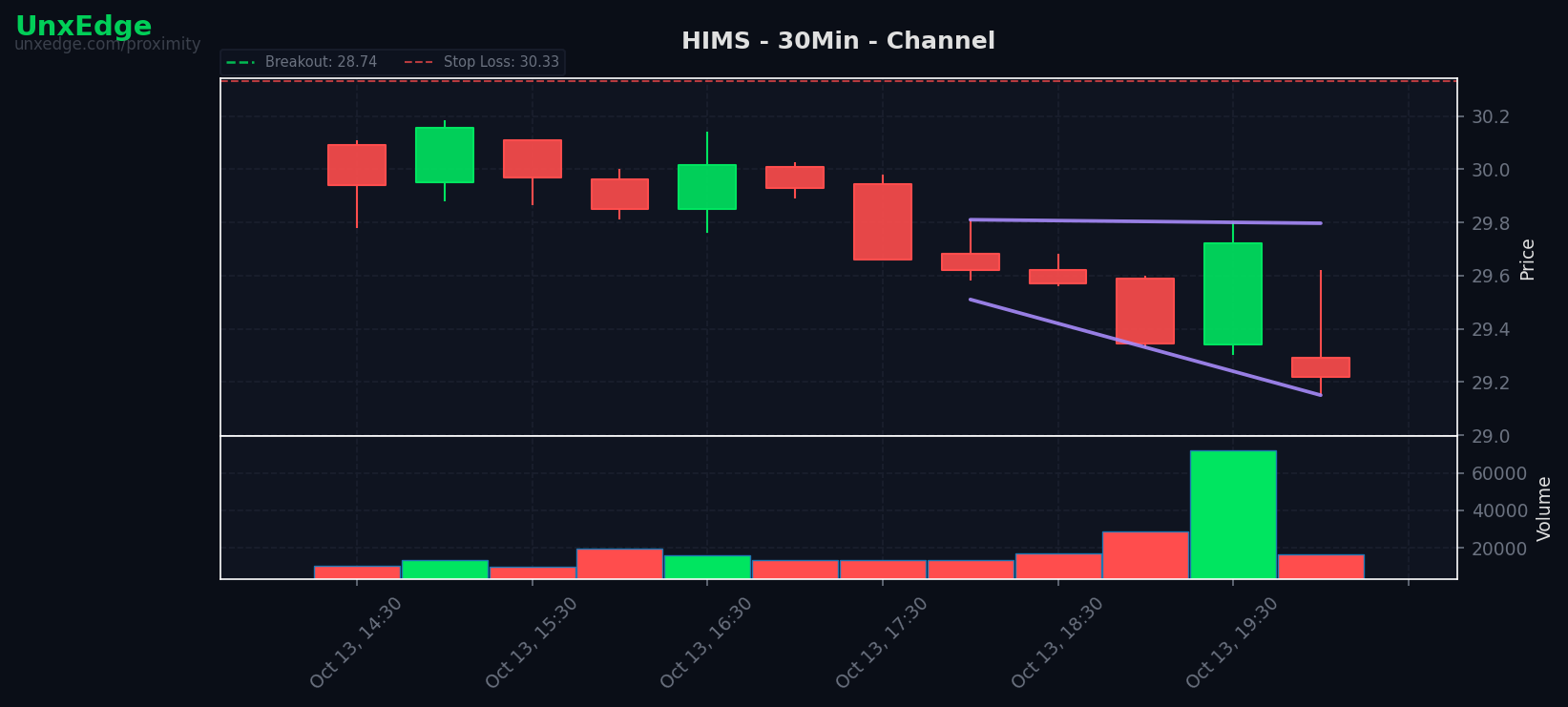 HIMS breakout scanner chart