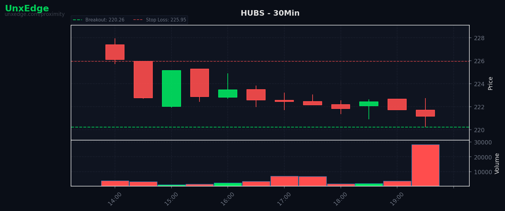 HUBS breakout scanner chart