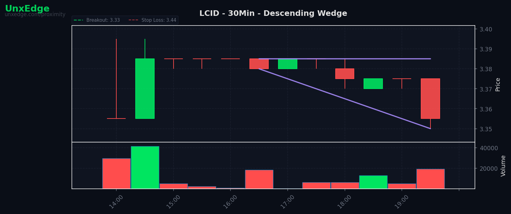 LCID breakout scanner chart