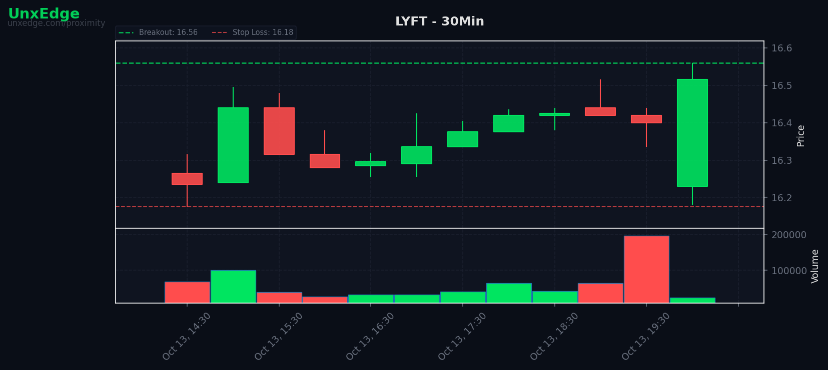 LYFT breakout scanner chart