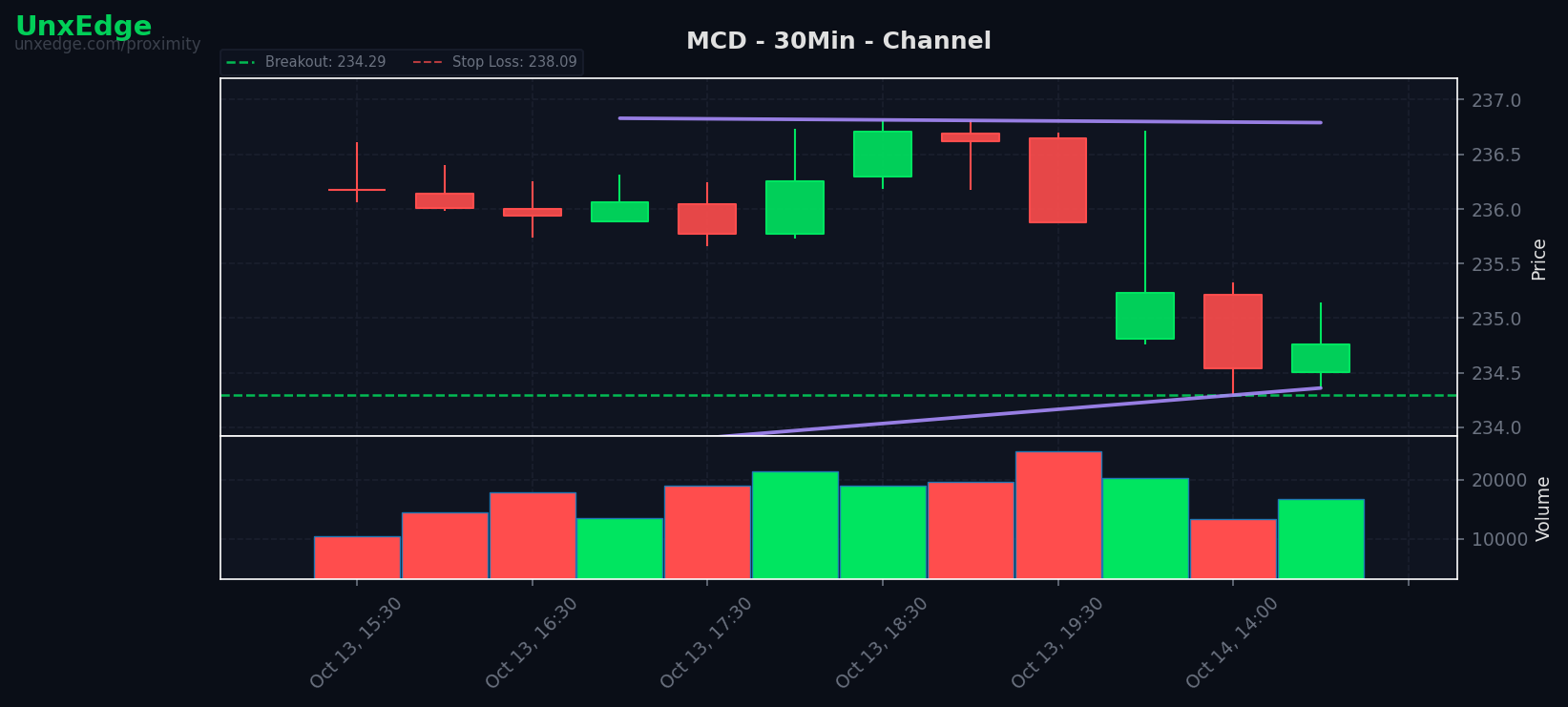 MCD breakout scanner chart