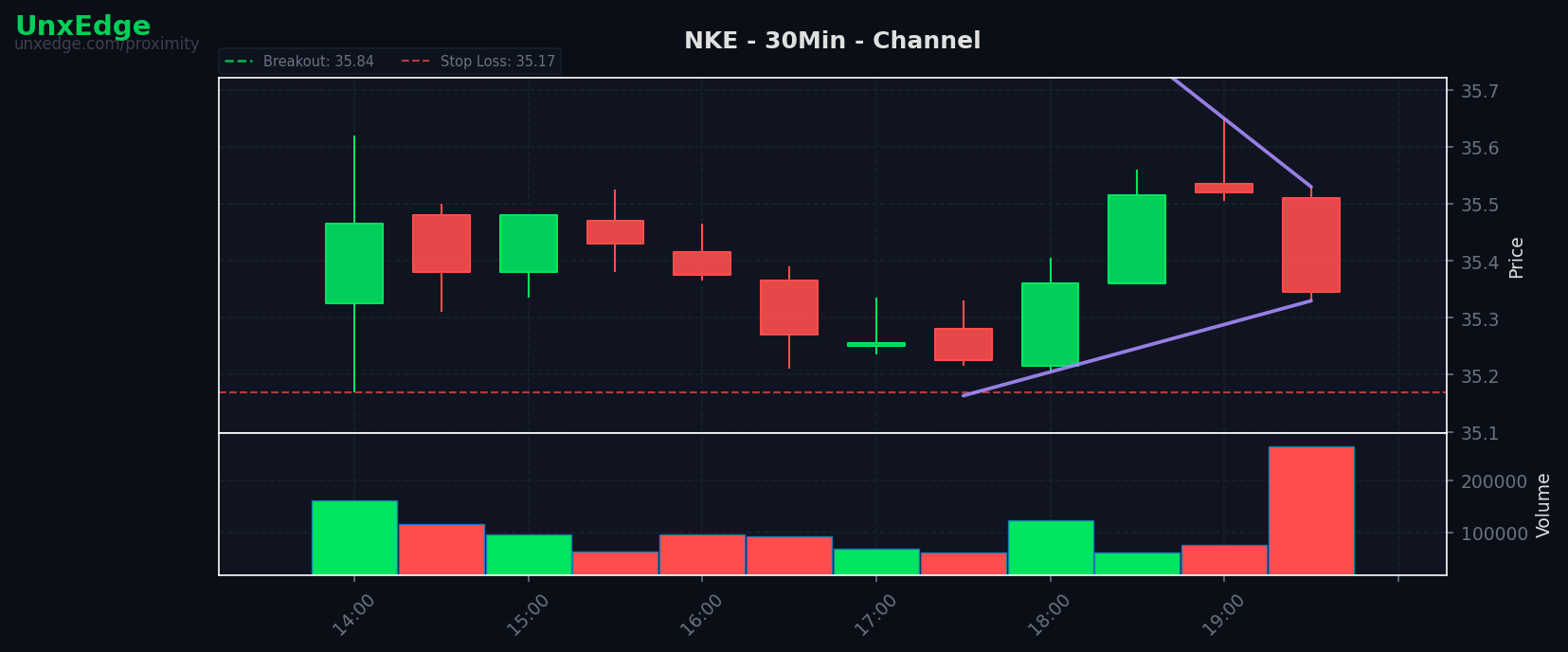 NKE breakout scanner chart