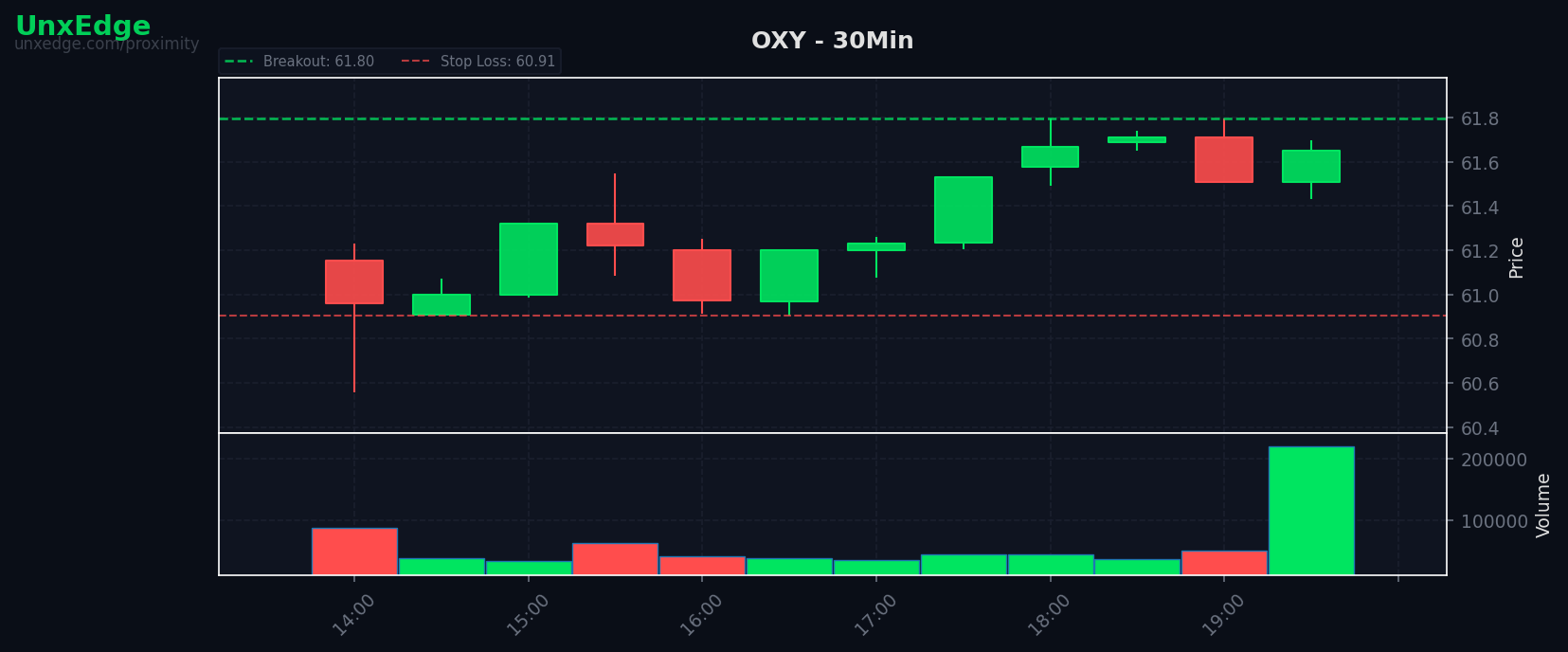 OXY breakout scanner chart