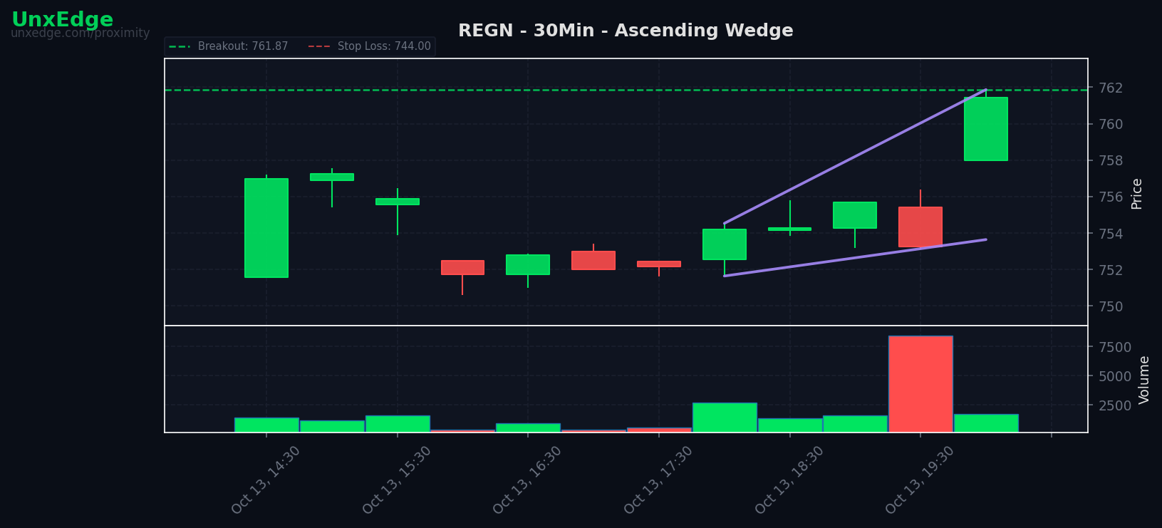 REGN breakout scanner chart