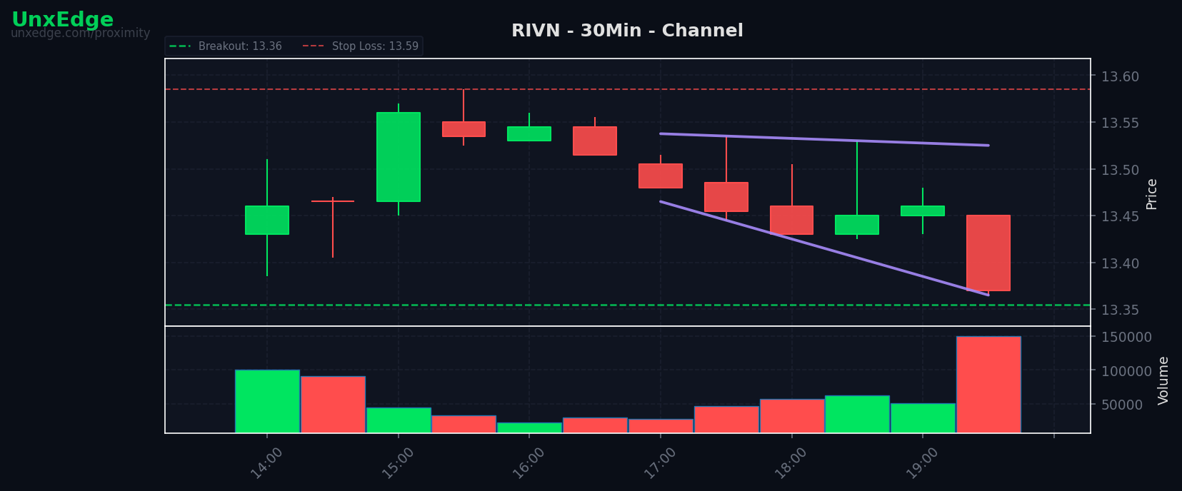 RIVN breakout scanner chart