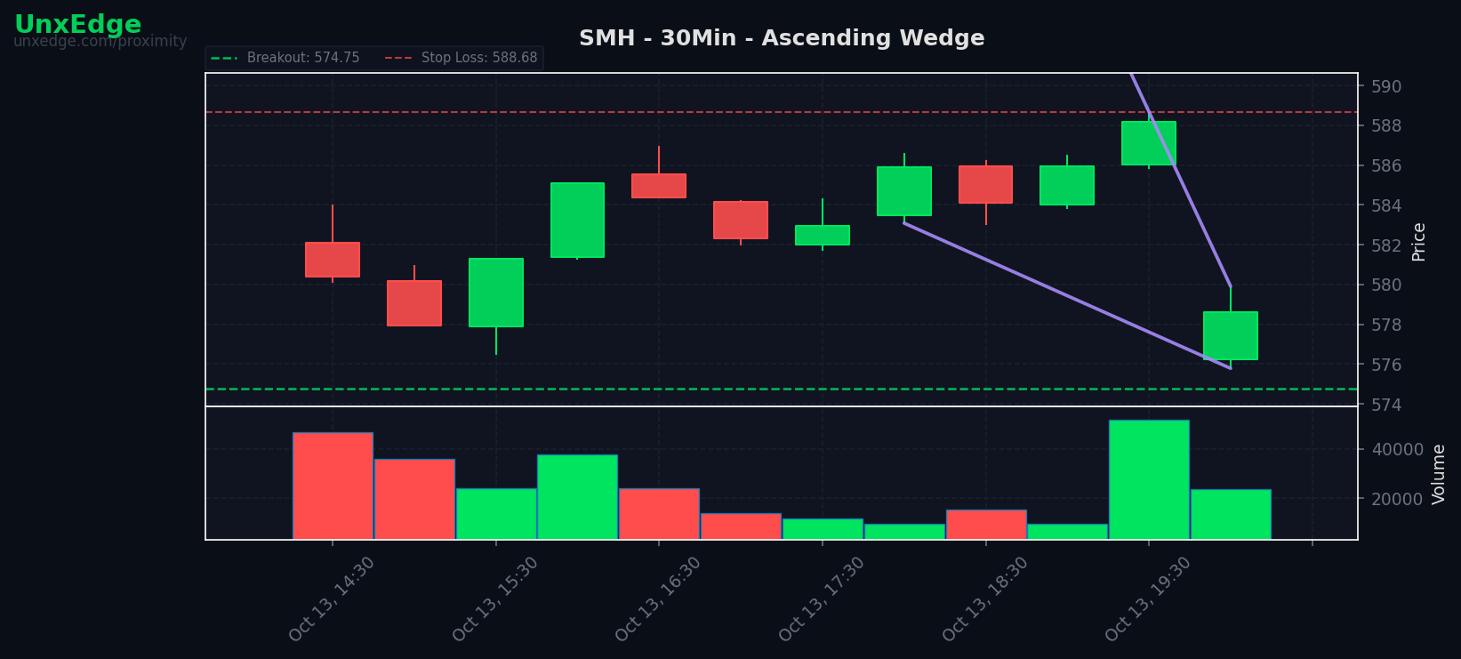 SMH breakout scanner chart