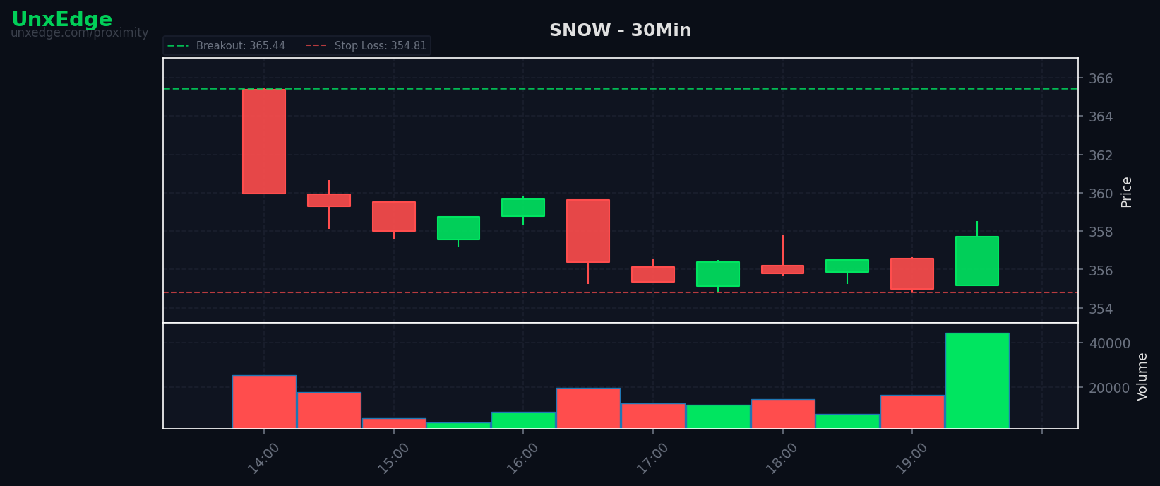 SNOW breakout scanner chart