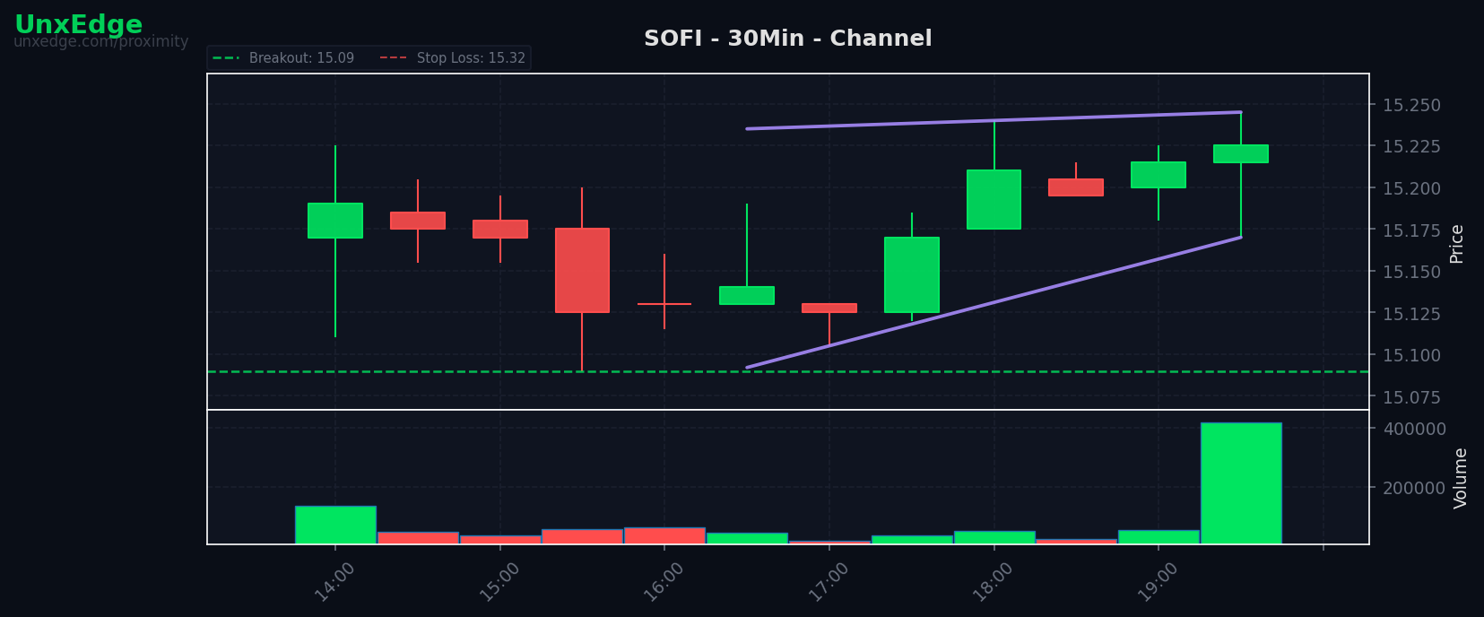 SOFI breakout scanner chart