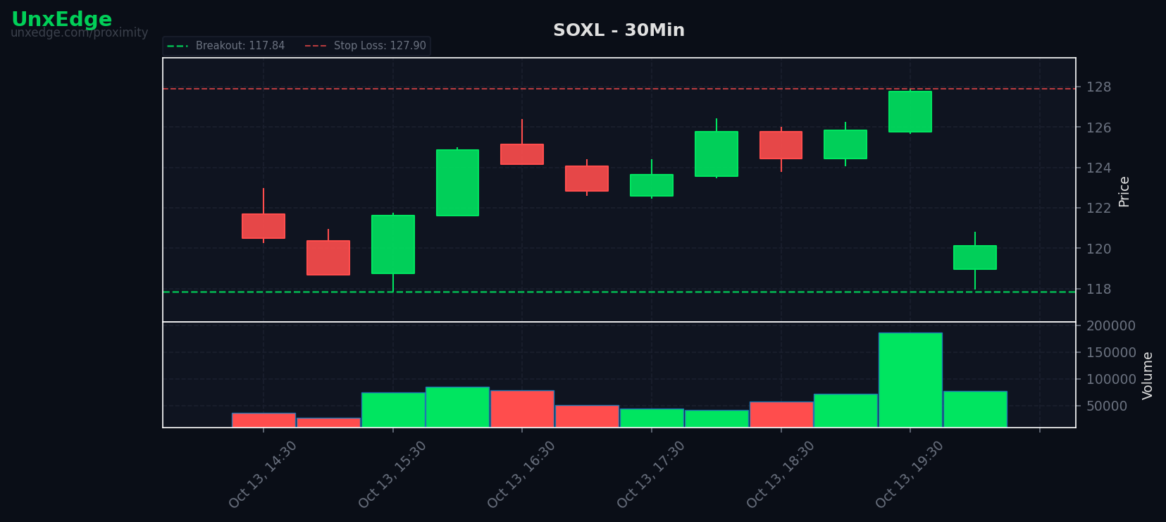 SOXL breakout scanner chart