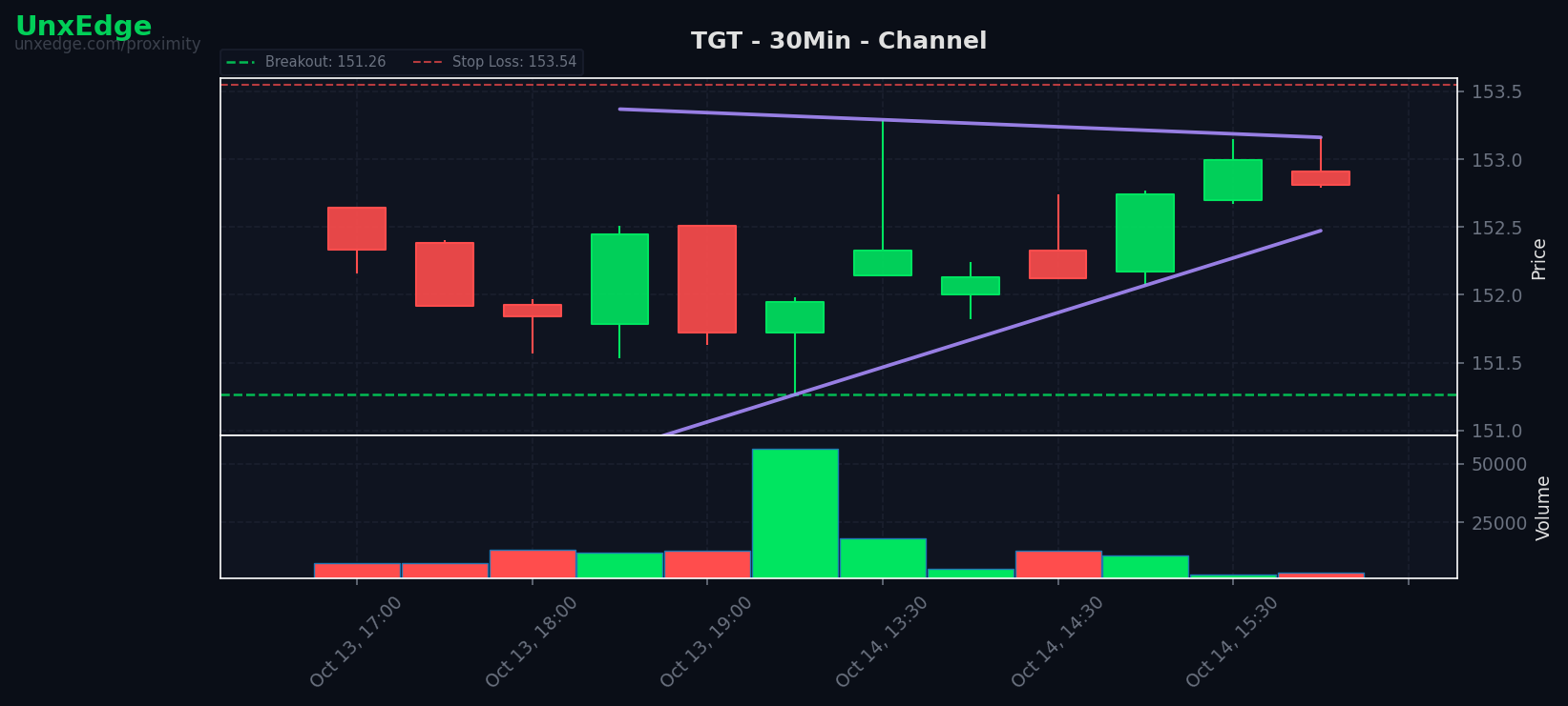 TGT breakout scanner chart