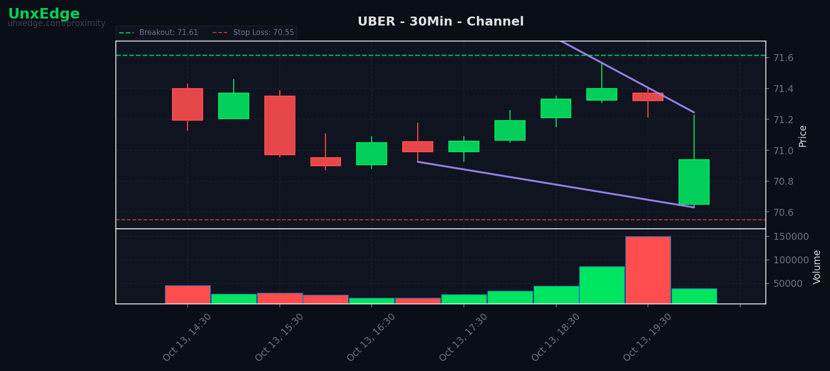 UBER breakout scanner chart