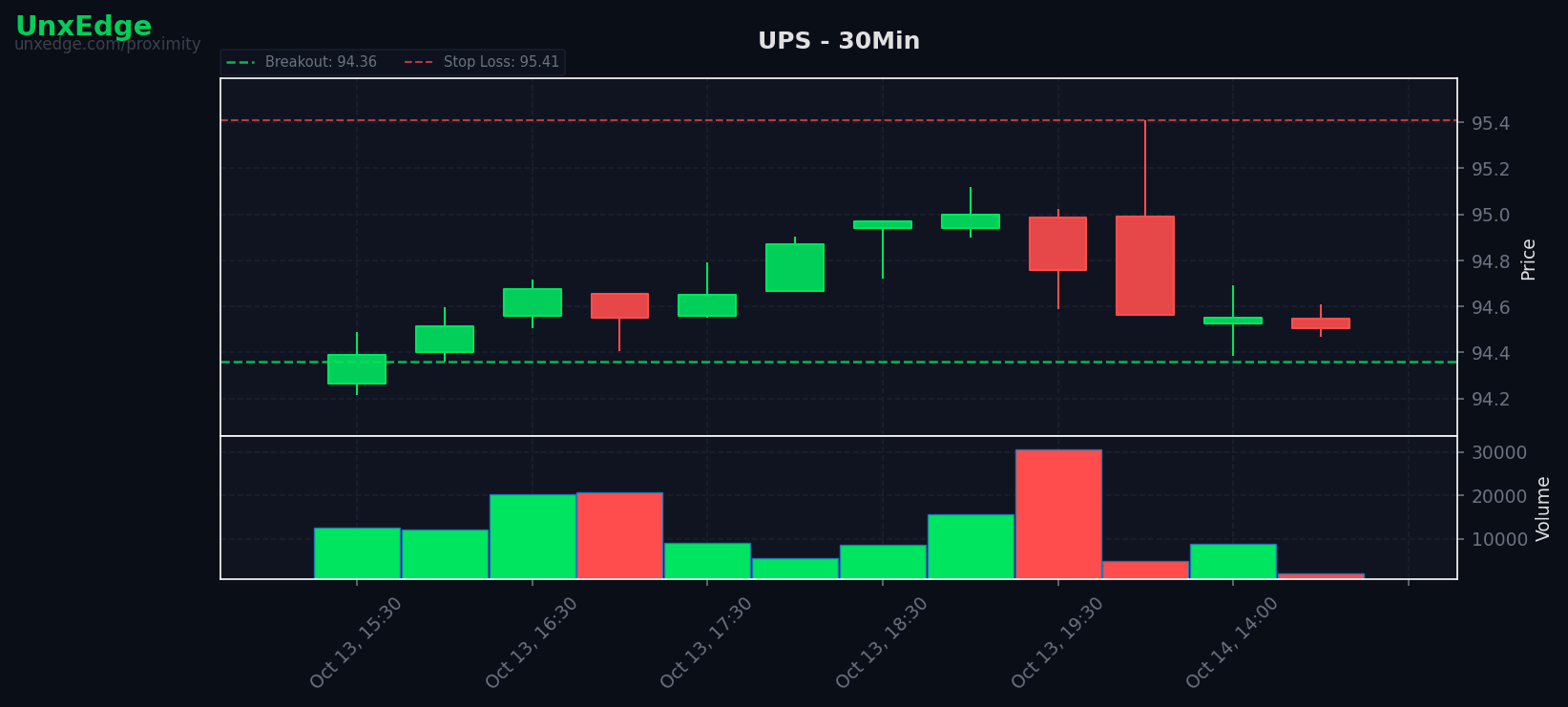 UPS breakout scanner chart