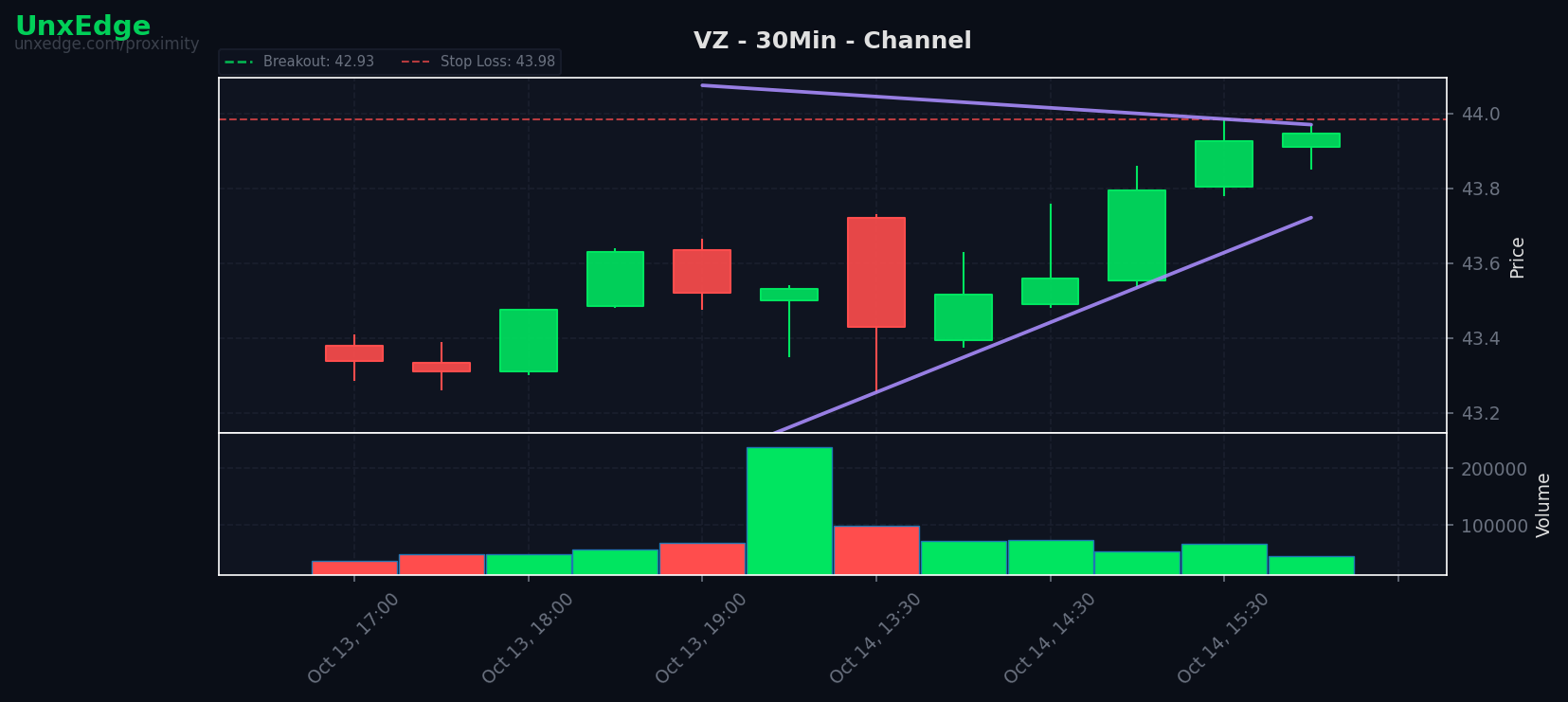 VZ breakout scanner chart
