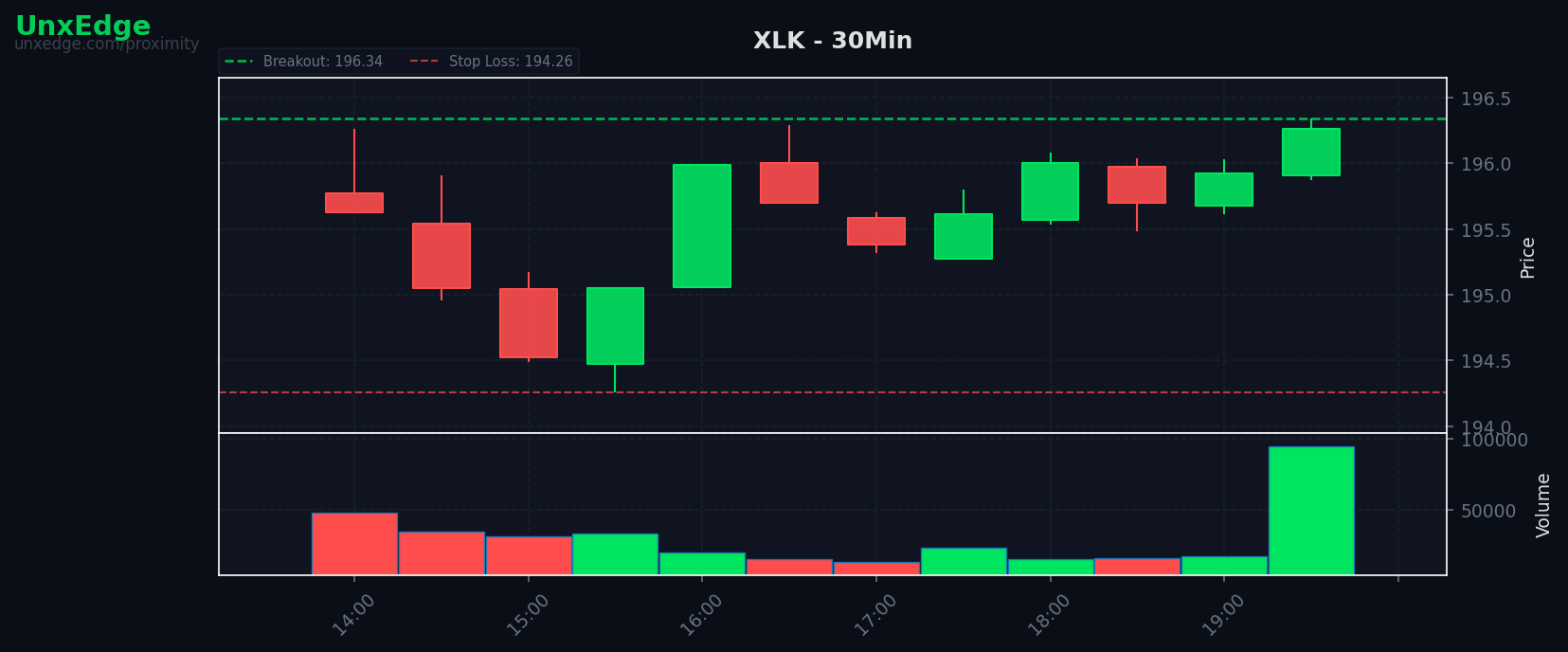 XLK breakout scanner chart
