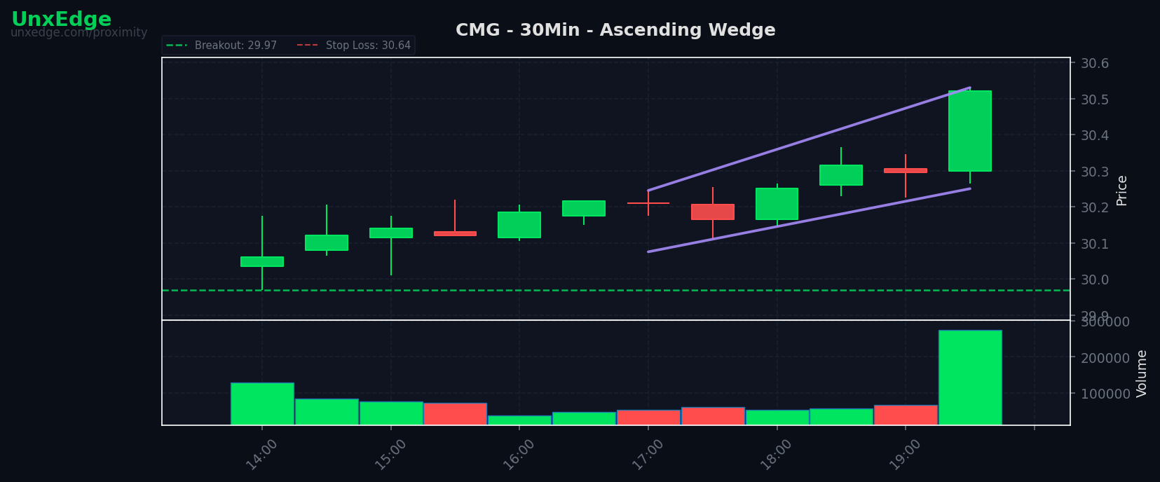 CMG breakout scanner chart
