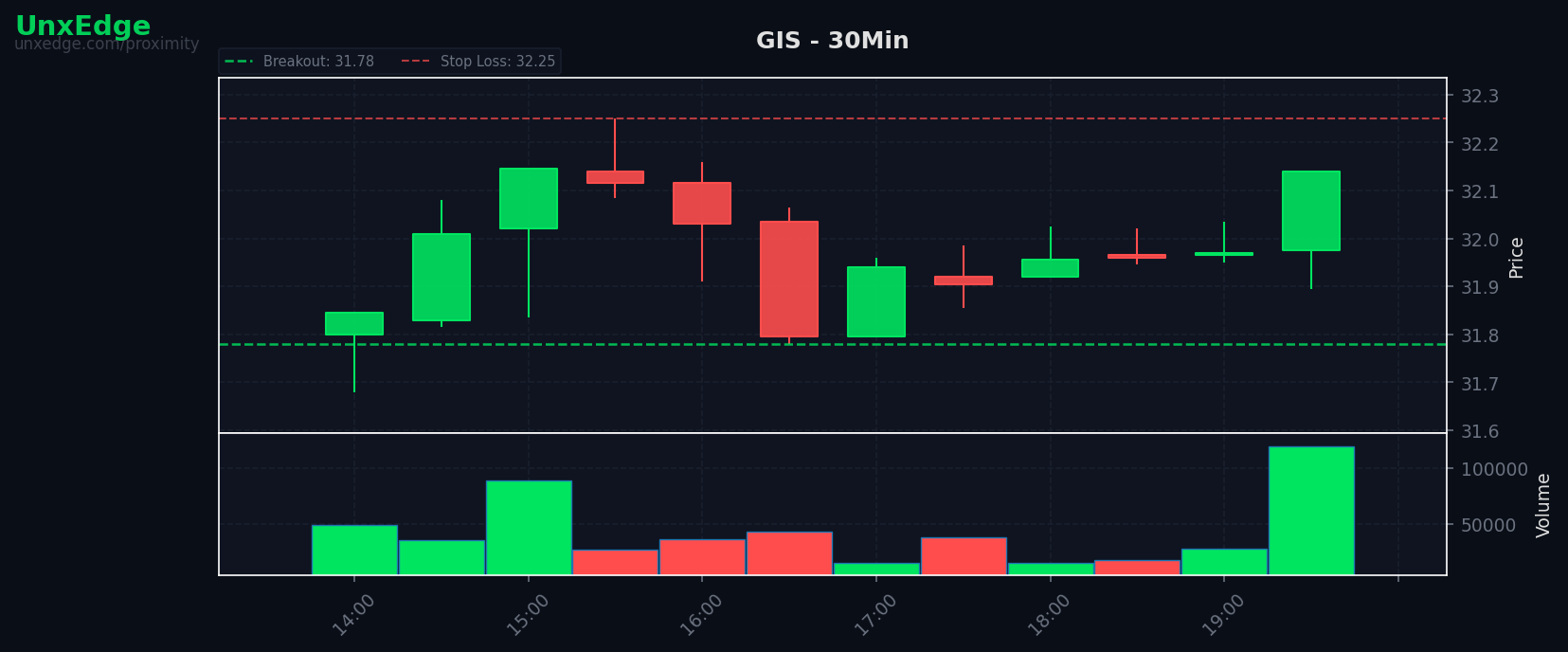 GIS breakout scanner chart