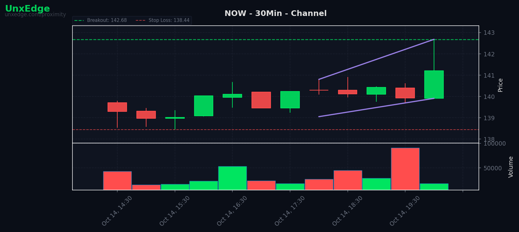 NOW breakout scanner chart