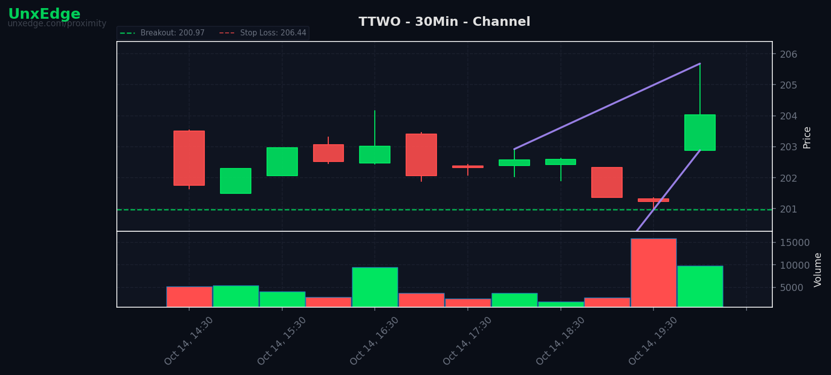 TTWO breakout scanner chart