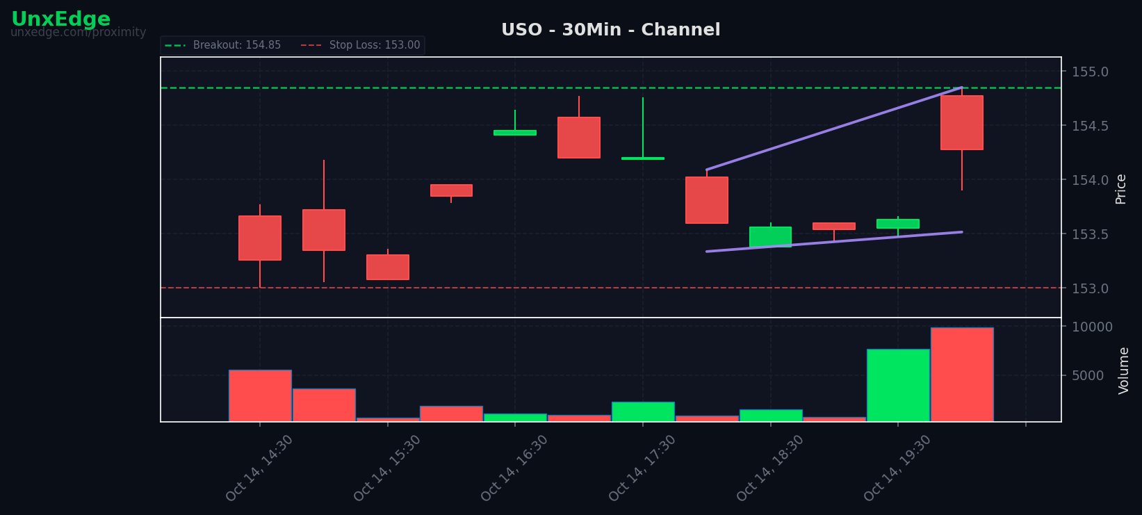 USO breakout scanner chart