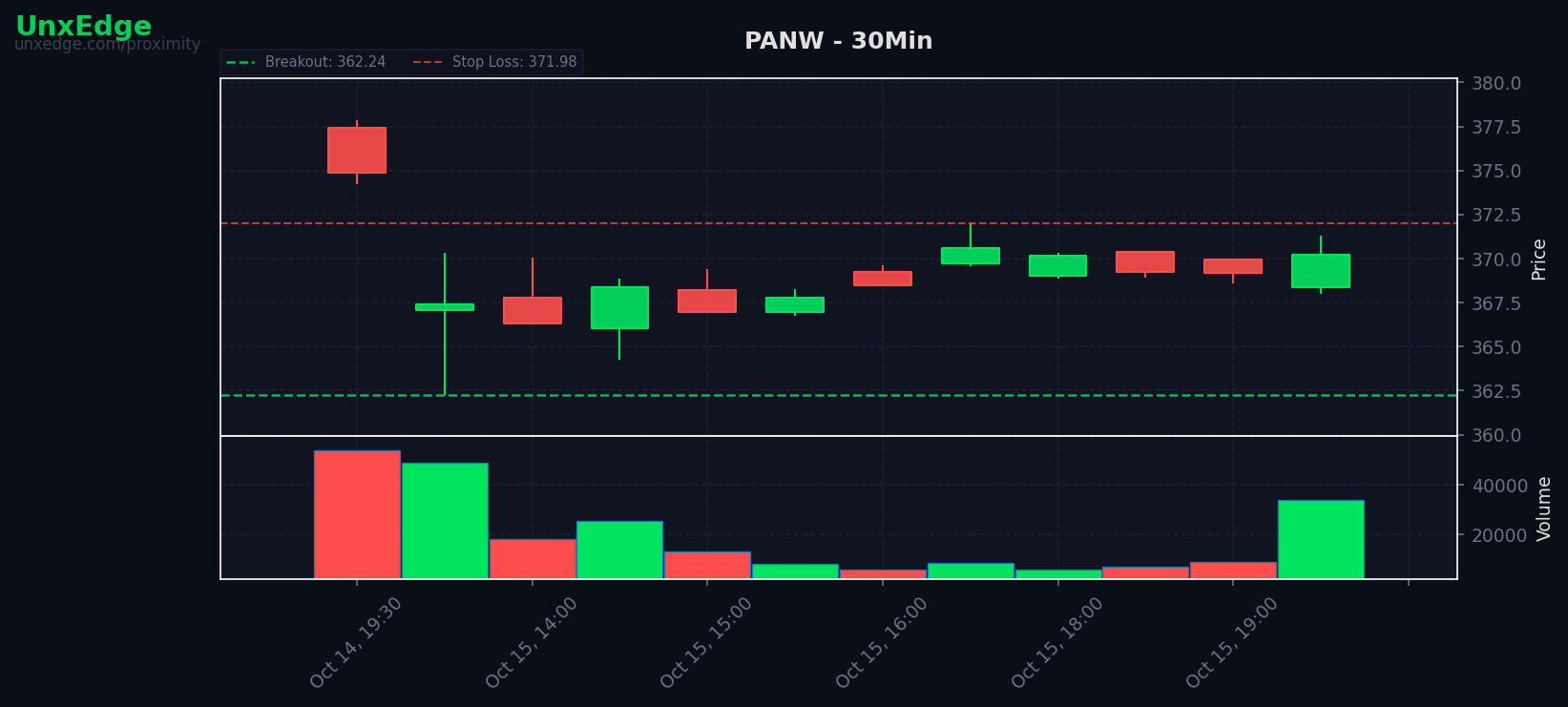 PANW breakout scanner chart