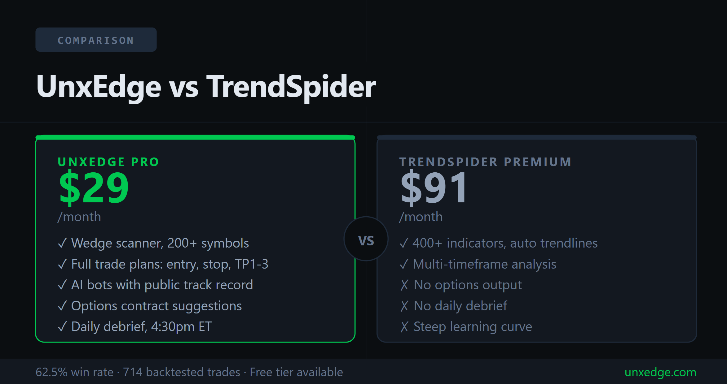 UnxEdge vs TrendSpider: Do You Need $91/Month for Wedge Breakouts?