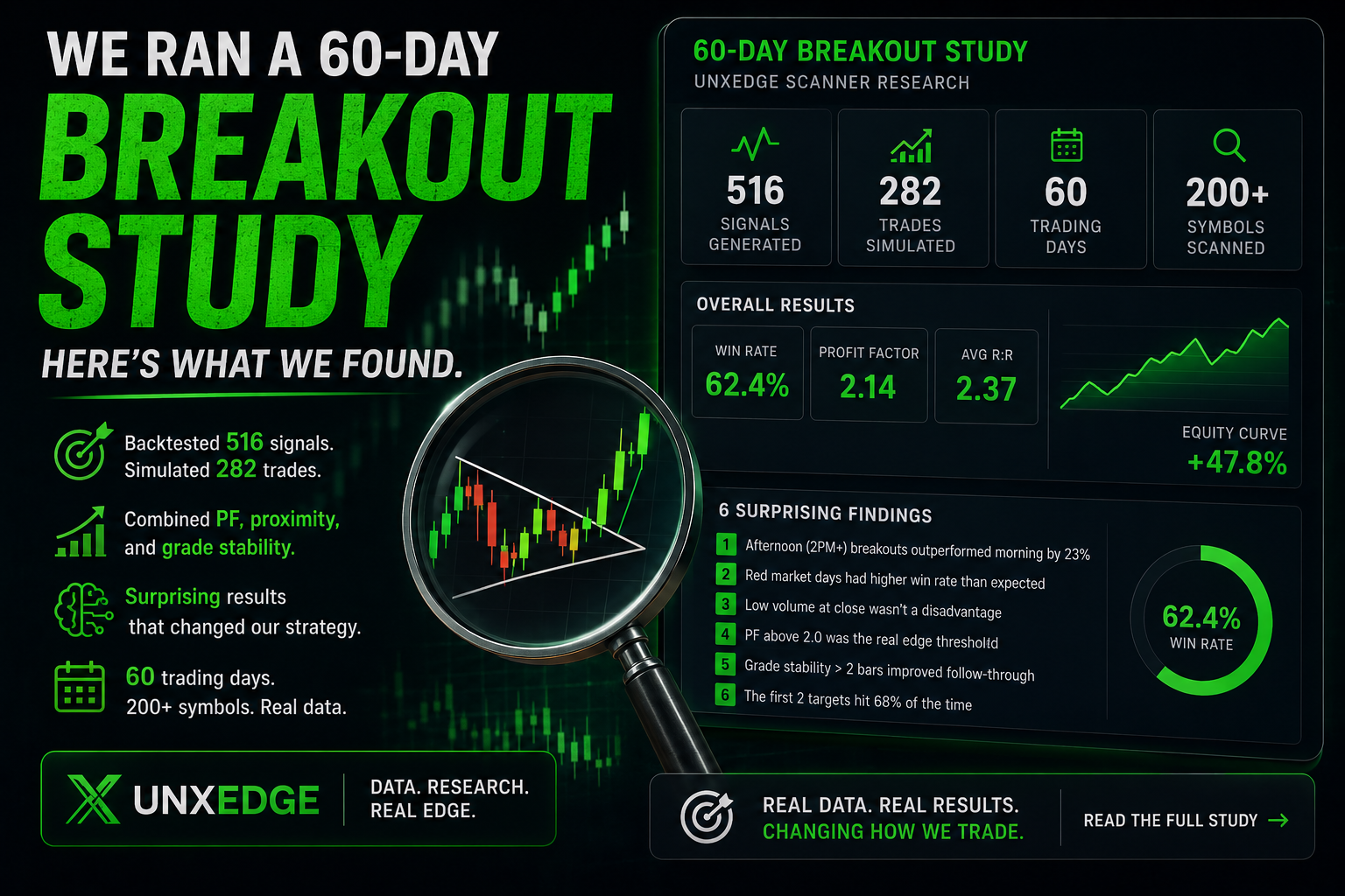 60-Day Swing Research: 516 Signals, 282 Trades, One Question